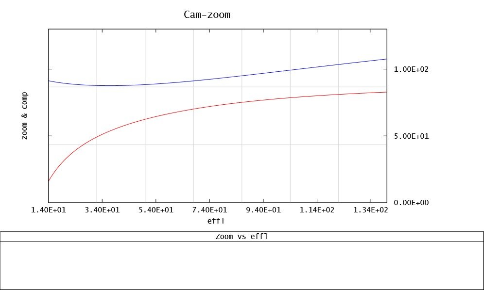 Zoom Curves